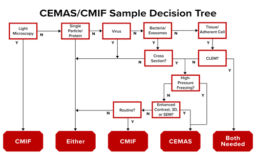 MSR flowchart